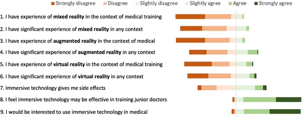 ummary of Likert responses to the self-assessed attitudes and experience questions