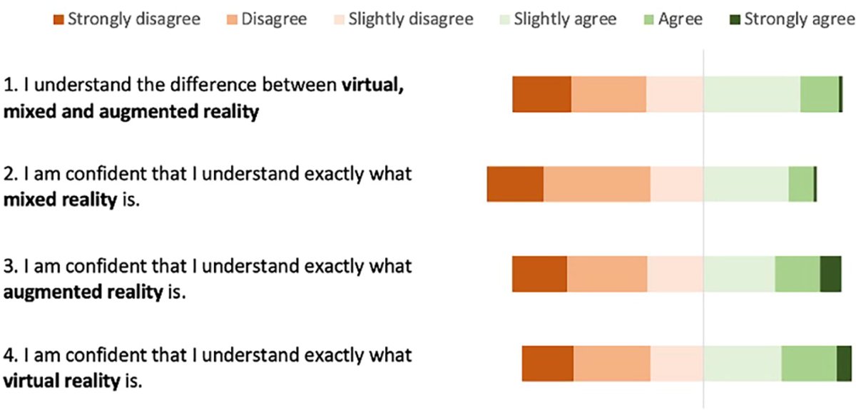 Summary of Likert responses for the self-assessed knowledge questions